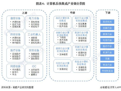 2022年中國計算機系統(tǒng)集成行業(yè)全景圖譜 市場規(guī)模、競爭格局與發(fā)展前景分析
